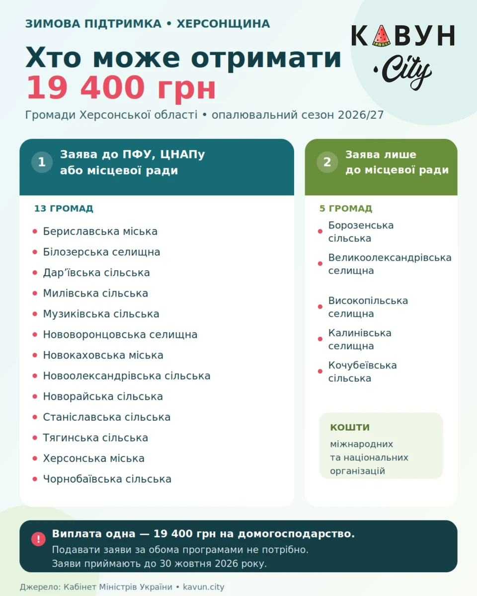 Яким громадам куди подавати заявки