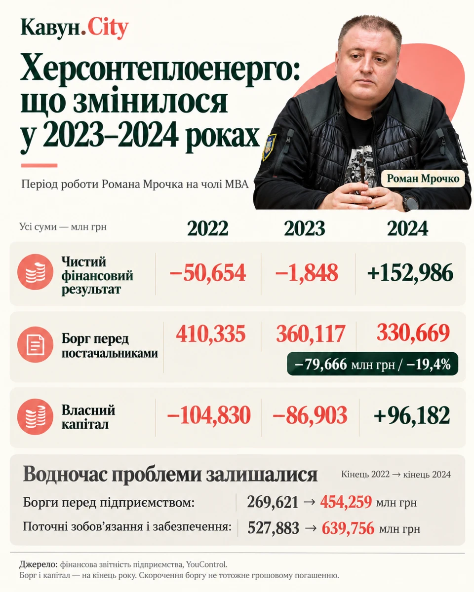 Динаміка фінансового стану МКП «Херсонтеплоенерго»