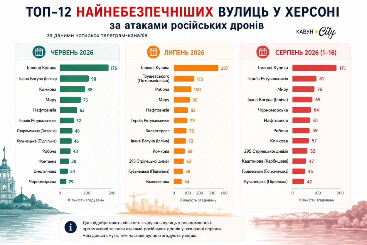 Ось топ-12 найнебезпечніших вулиць по кожному з трьох періодів