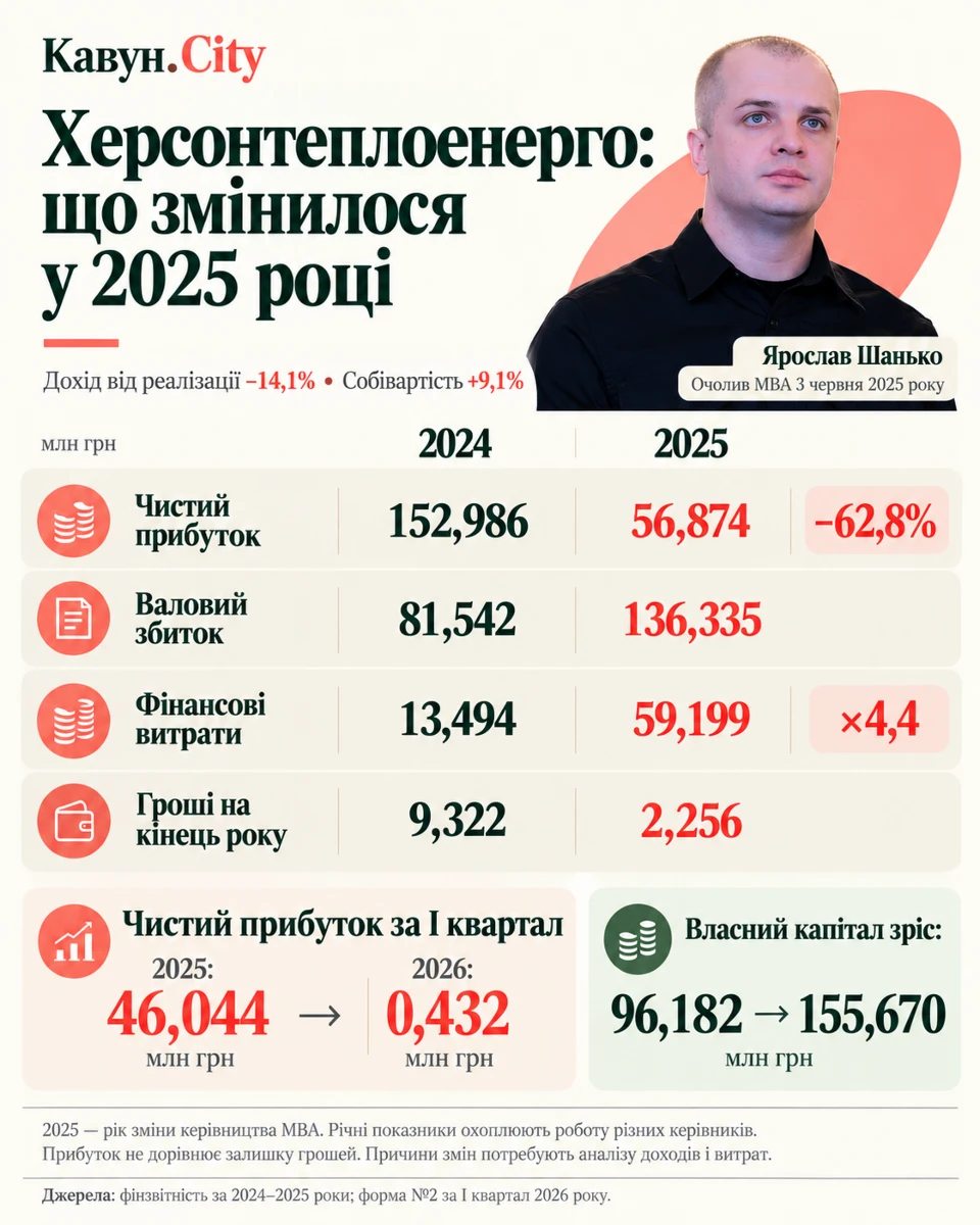 Динаміка фінансового стану МКП «Херсонтеплоенерго»