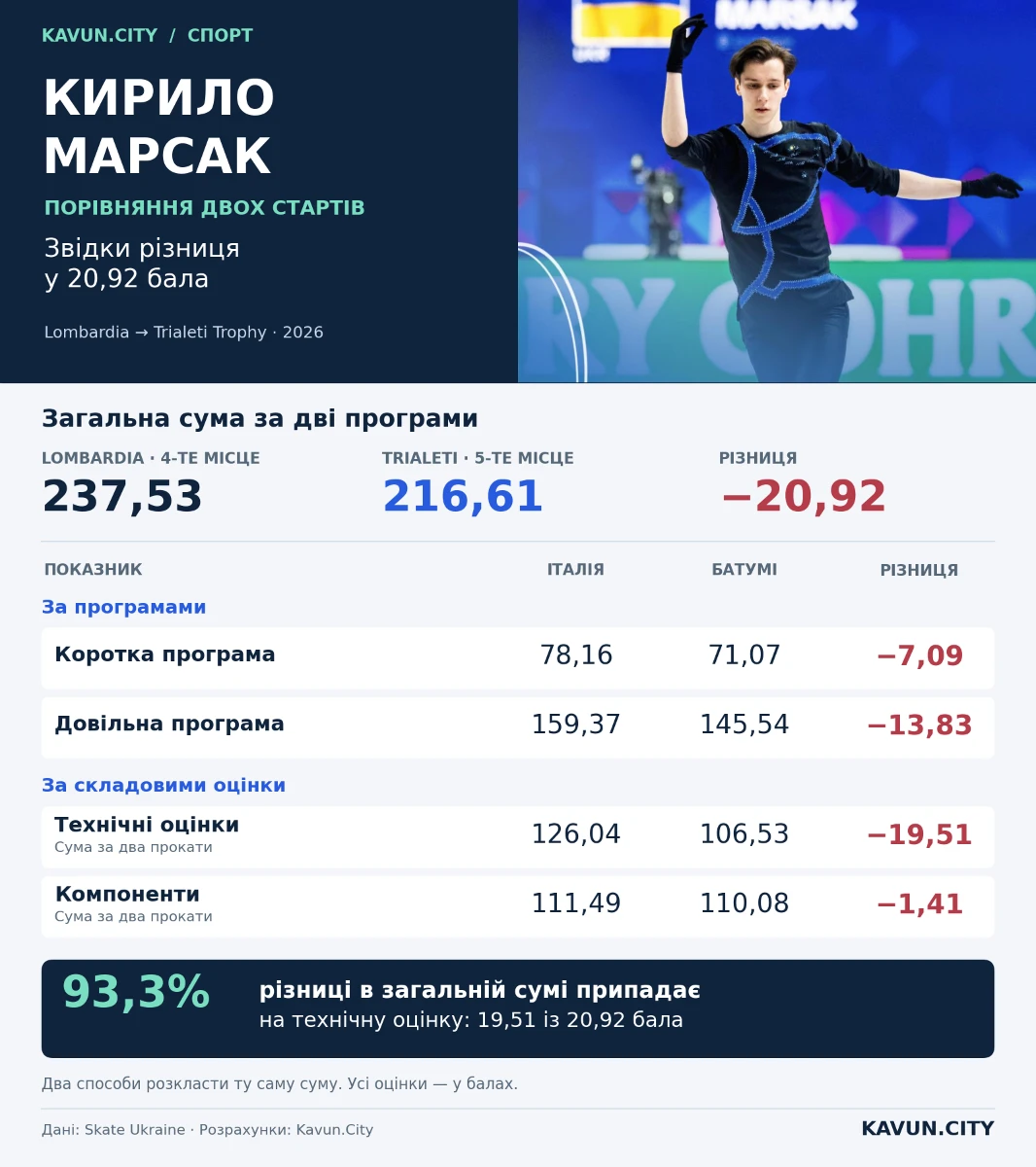 Порівняння оцінок Кирила Марсака