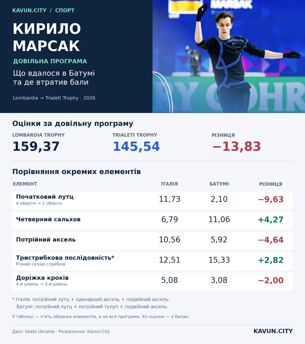 Порівняння оцінок Кирила Марсака