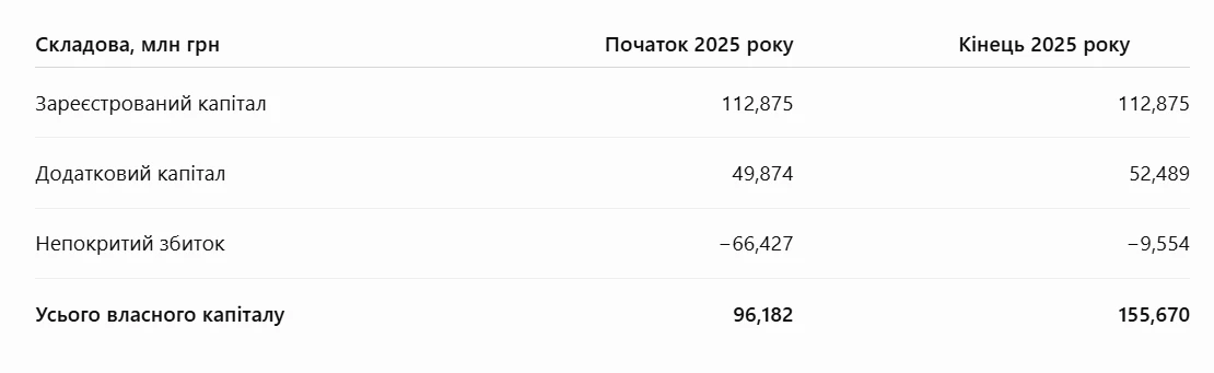Складові балансу МКП «Херсонтеплоенерго»