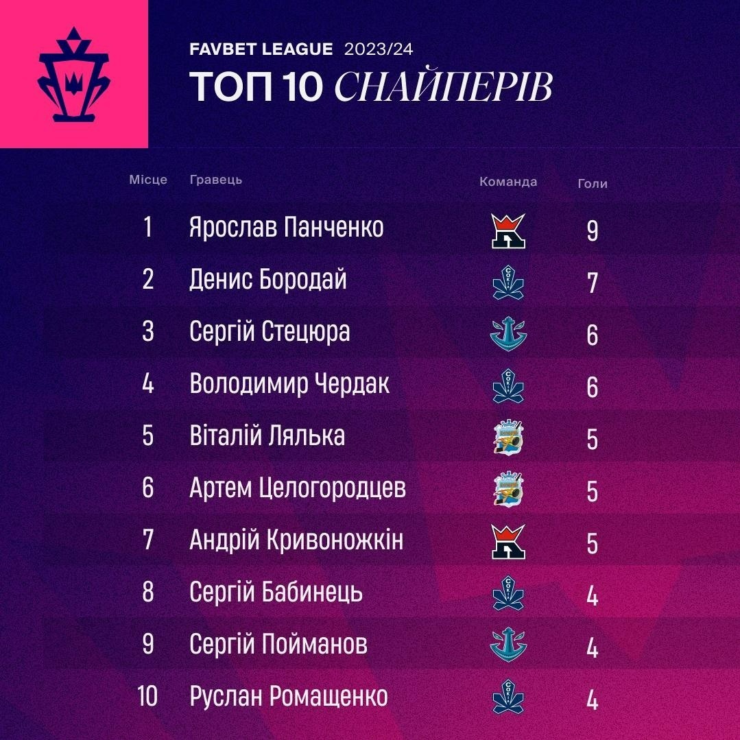ТОП 10 снайперів Української хокейної ліги за підсумками 6 турів