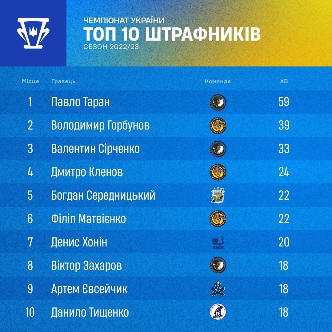 Найнедисциплінованішим серед «щук» виявився Данило Тищенко