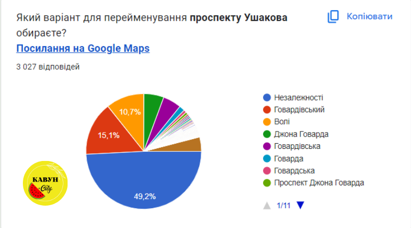 Як проголосували люди щодо перейменування проспекту Ушакова