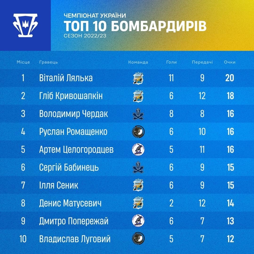 До ТОП-10 голеадорів Чемпіонату увійшли два гравці херсонського «Дніпра»