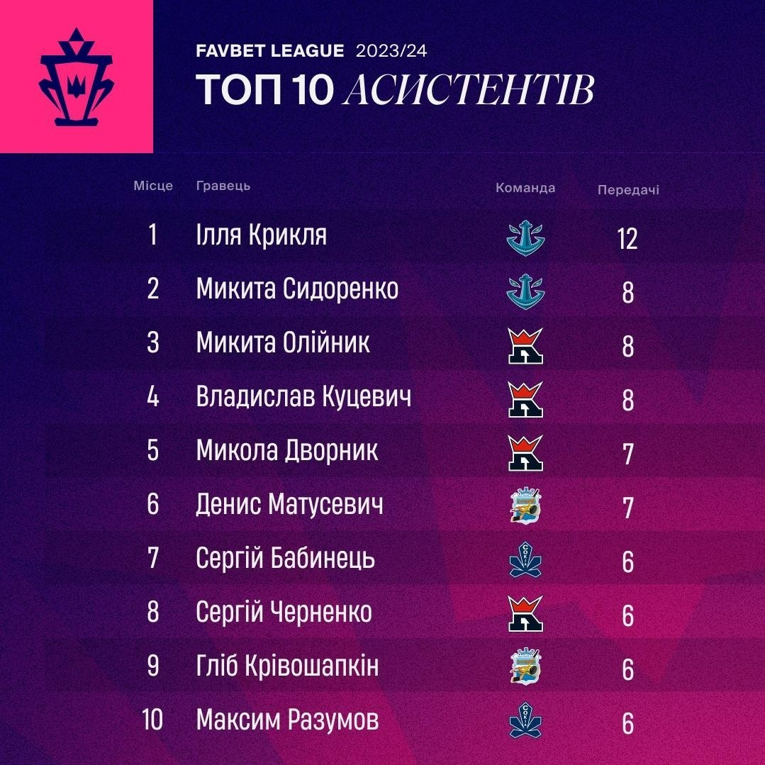 ТОП 10 асистентів Української хокейної ліги за підсумками 6 турів