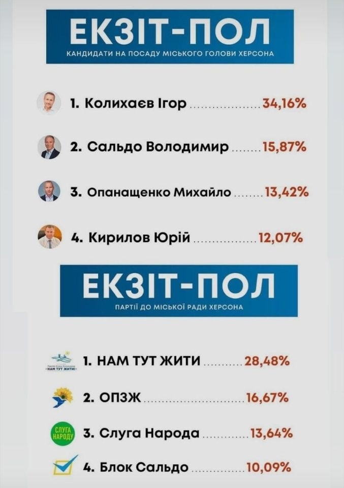 Екзит-поул за даними ГО «Нам тут жити!»