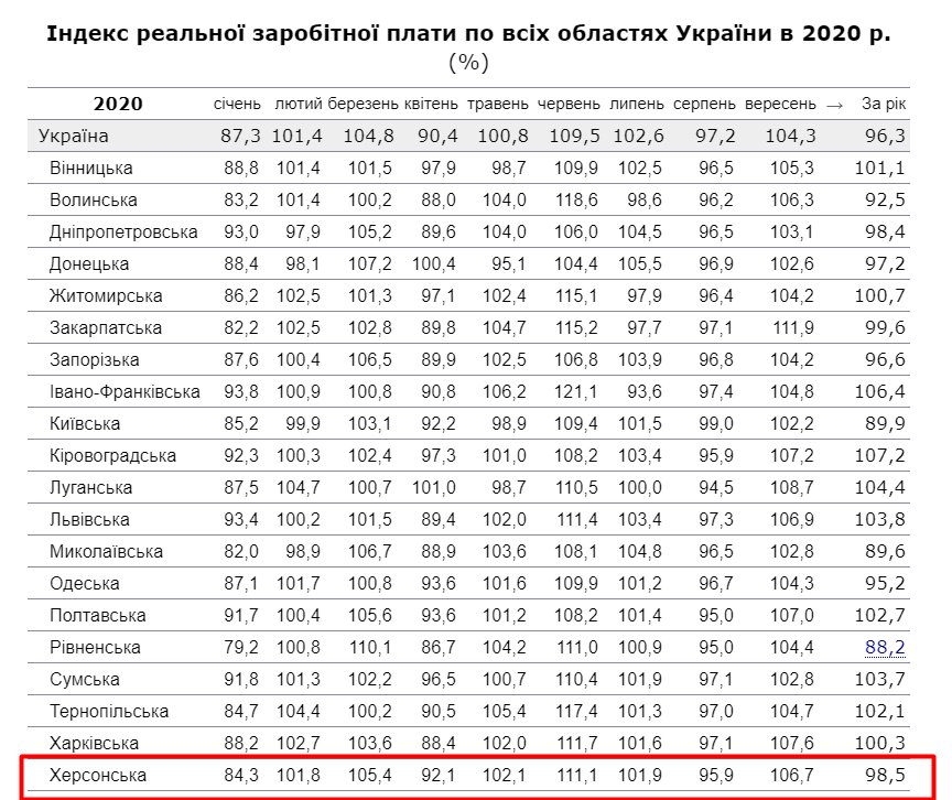 Скріншот https://index.minfin.com.ua/ua/labour/salary/index/?fbclid=IwAR3zFSKcDlnkZ-DTSSWTHVZ-Uou7l6BQqCh_sd0Qiif2L1lcY3zzvg8x81M