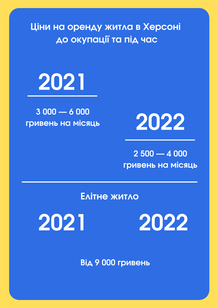 Ціни на оренду житла в Херсоні_1