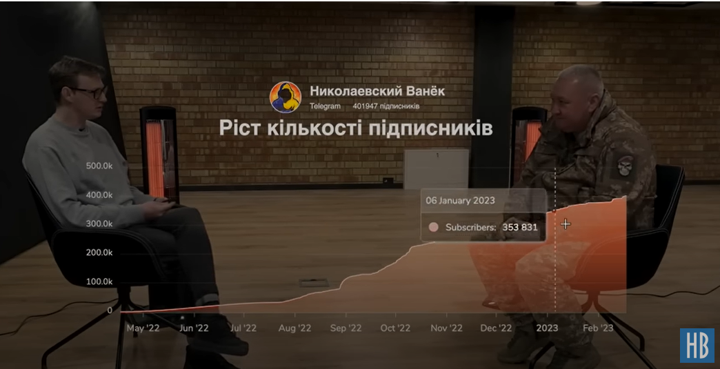 Ріст кількості підписників телеграм-каналу «Николаевский Ванек»