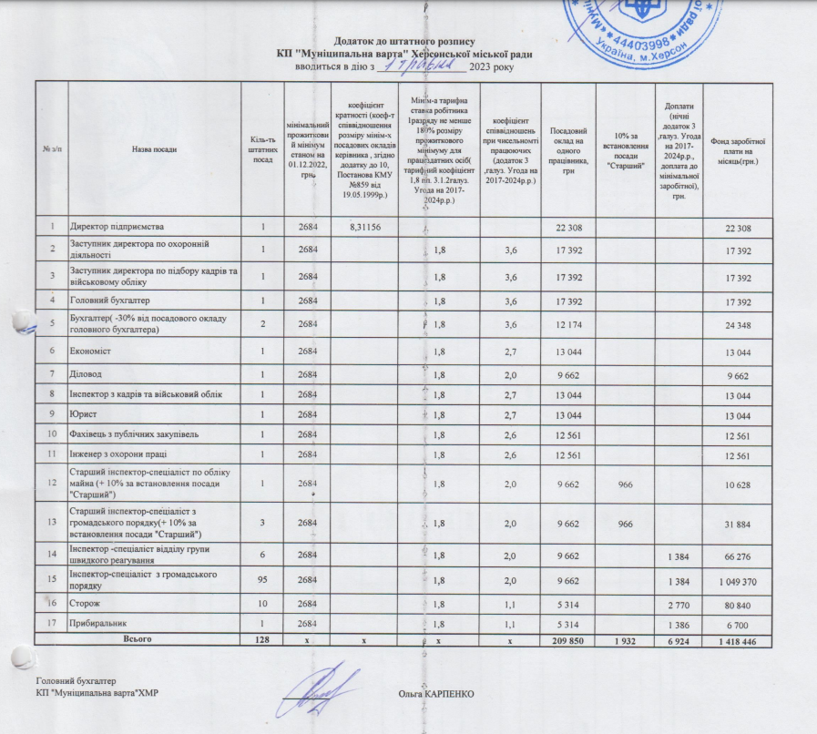 Штатний розпис КП «Муніципальна варта» 