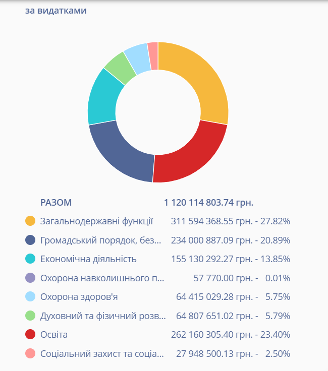 https://openbudget.gov.ua/