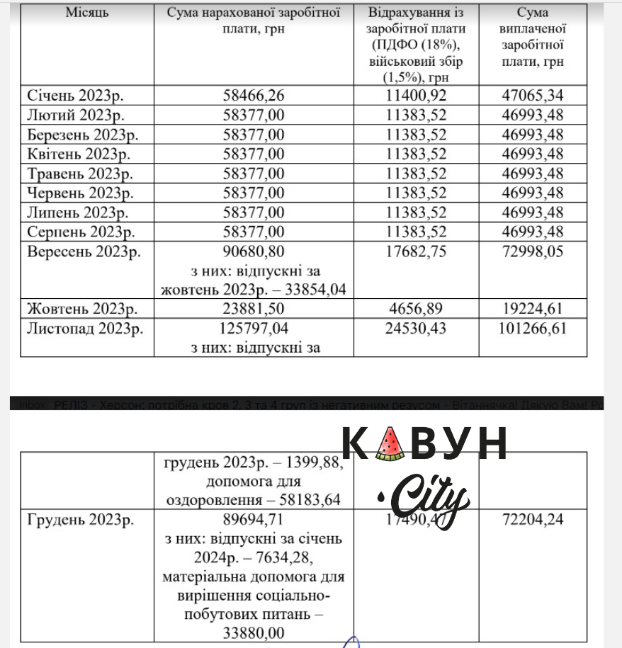 Заробітна плата Юрія Соболевського у 2023 році