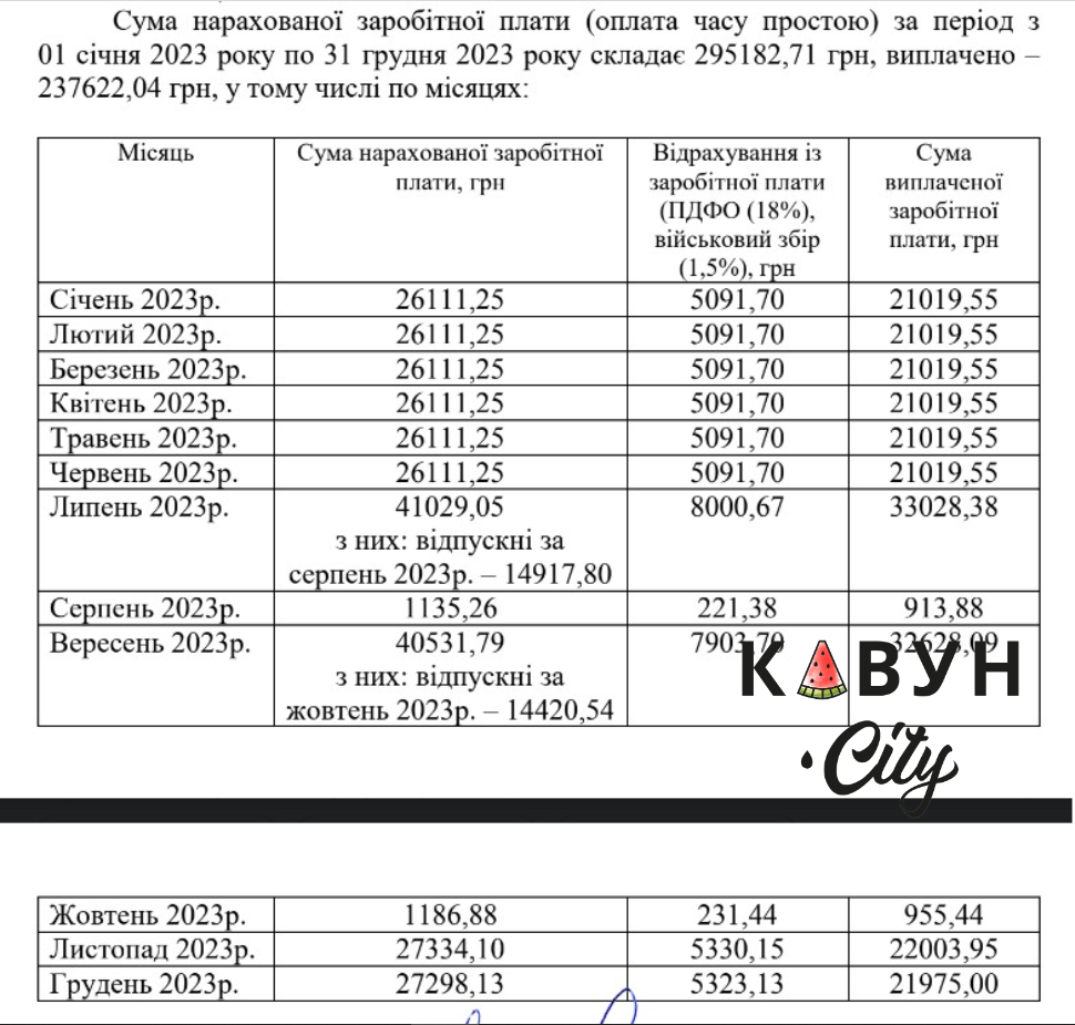 Заробітна плата Юрія Власова за 2023 рік