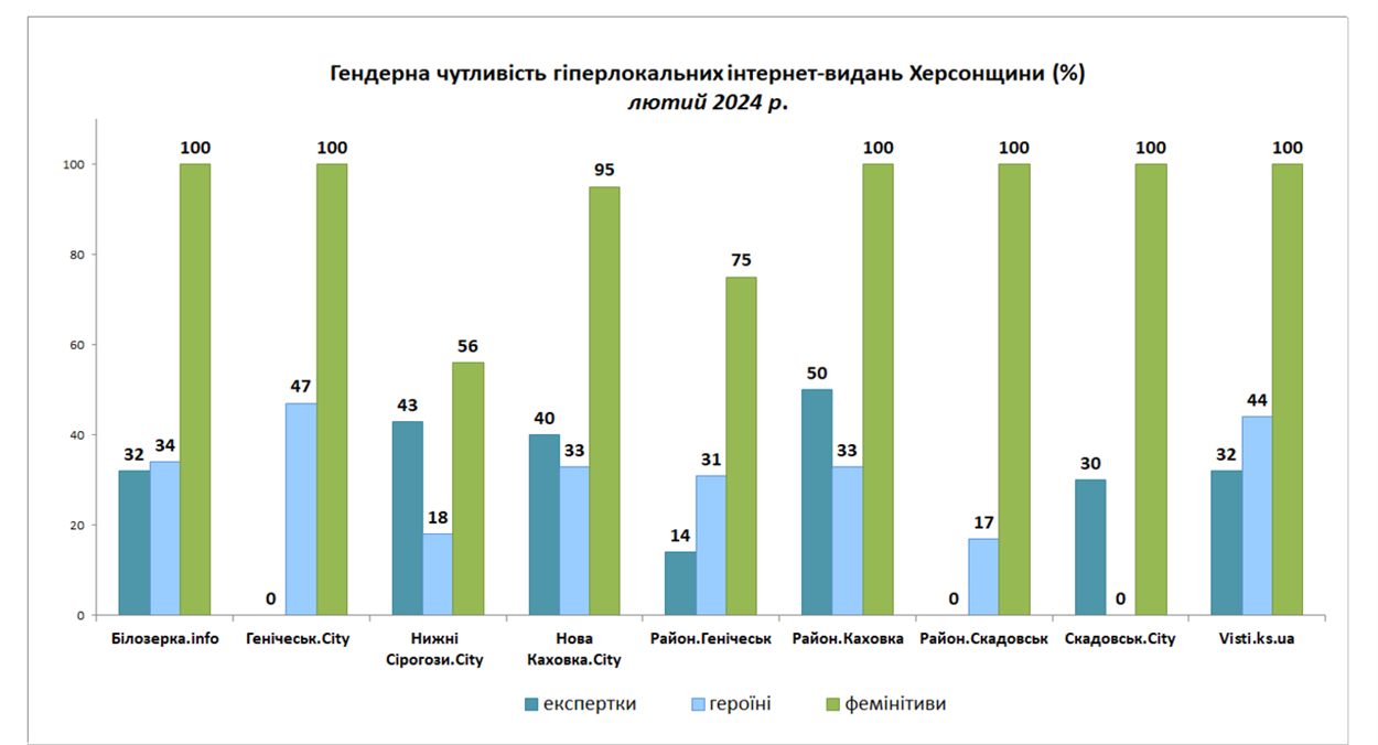 Гендерна чутливість гіперлокальних медіа