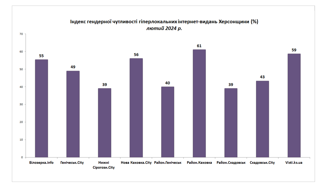 Індекс гендерної чутливості гіперлокальних видань Херсонщини