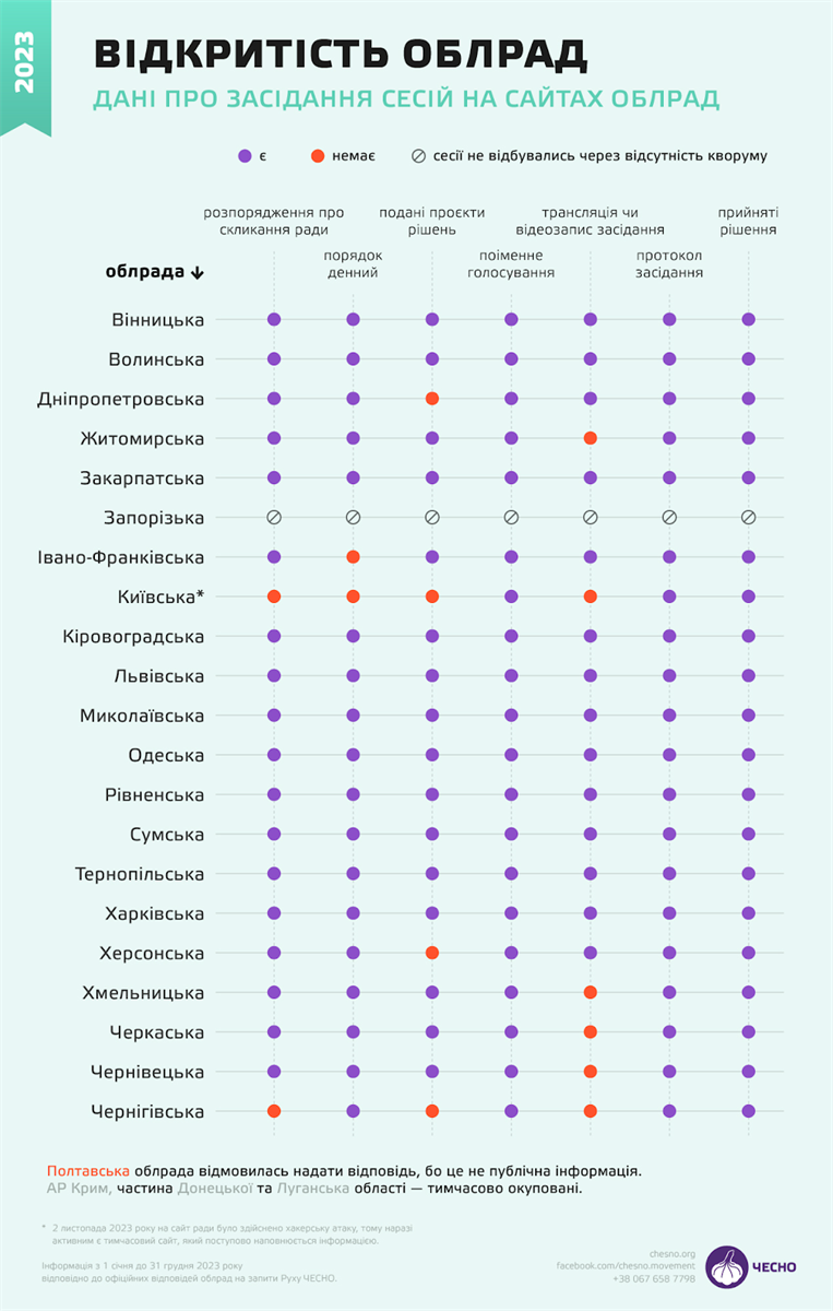Дані про засідання сесій