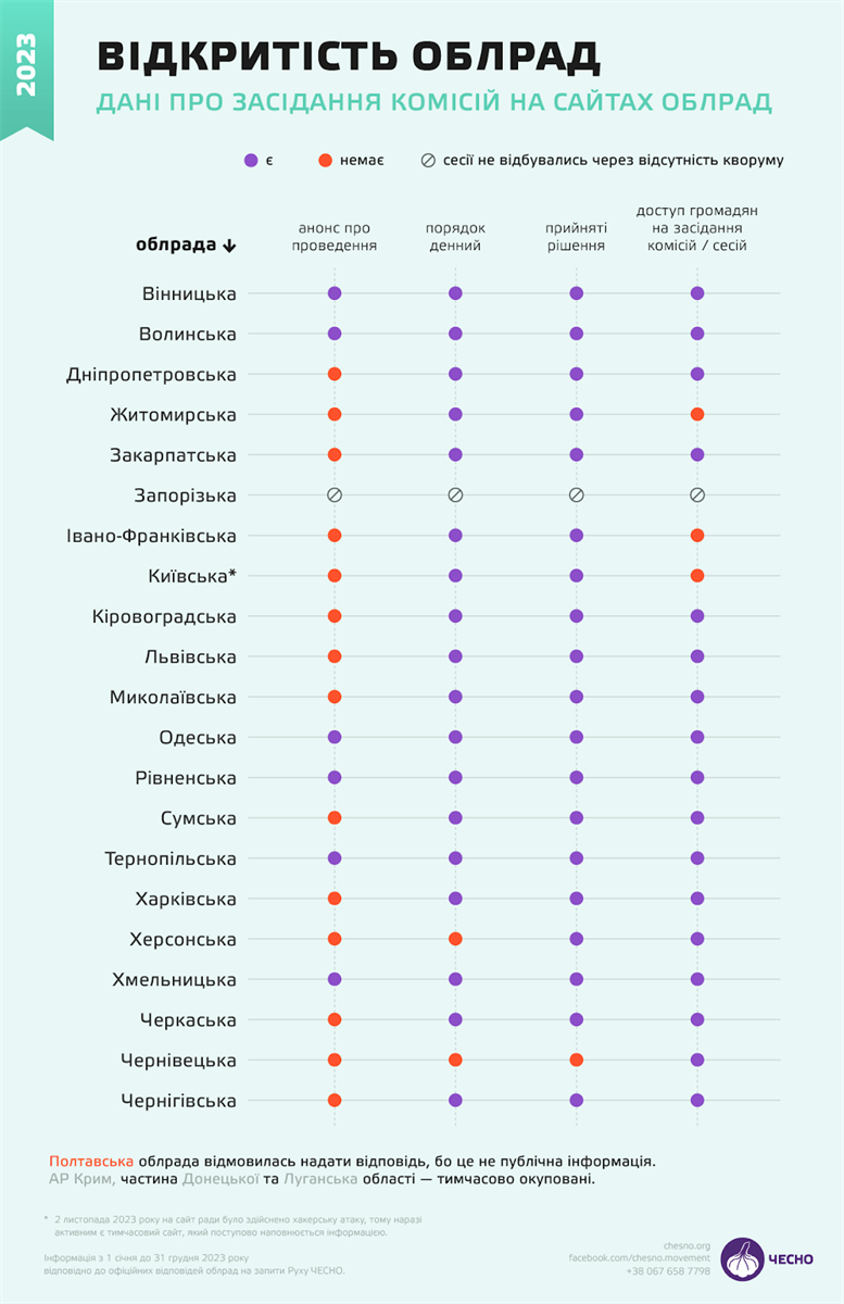 Дані про засідання комісій