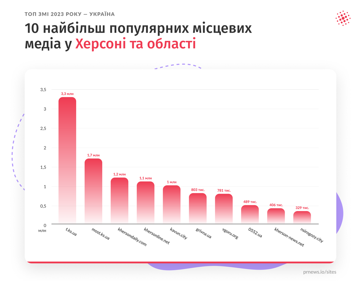 10 найбільш популярних херсонських медіа у 2023 році