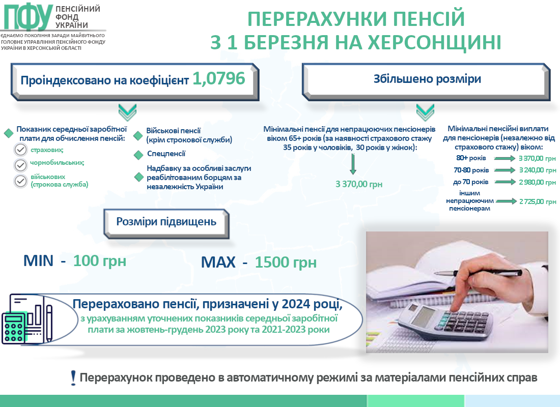 Перерахунки пенсій з 1 березня 2024 року на Херсонщині.