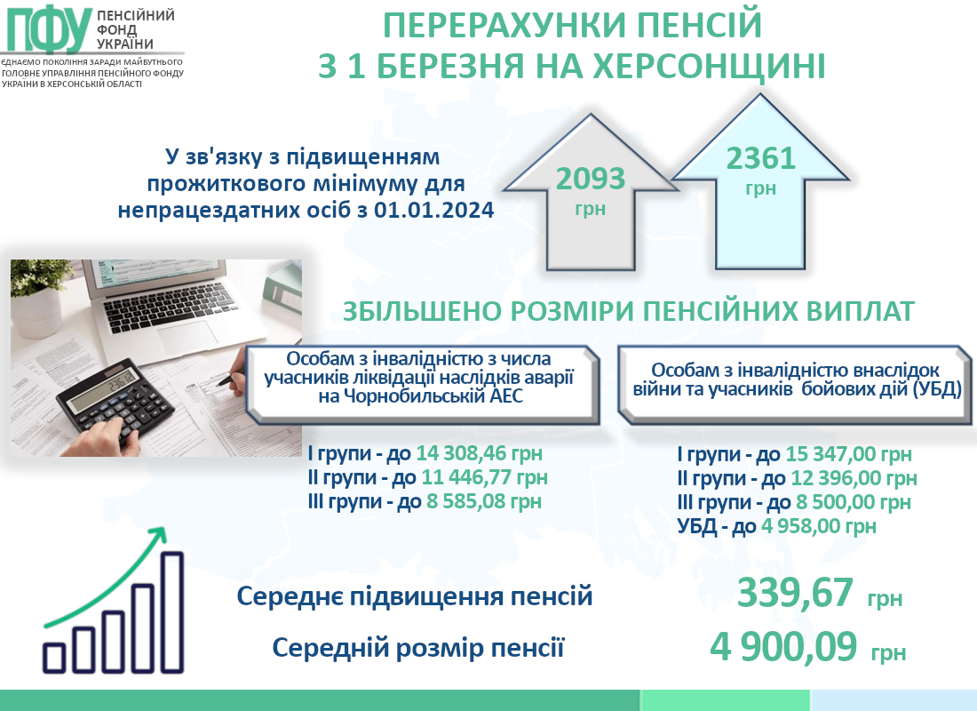 Перерахунки пенсій з 1 березня 2024 року на Херсонщині.