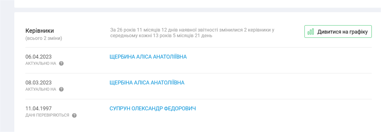 Історія очільників училища