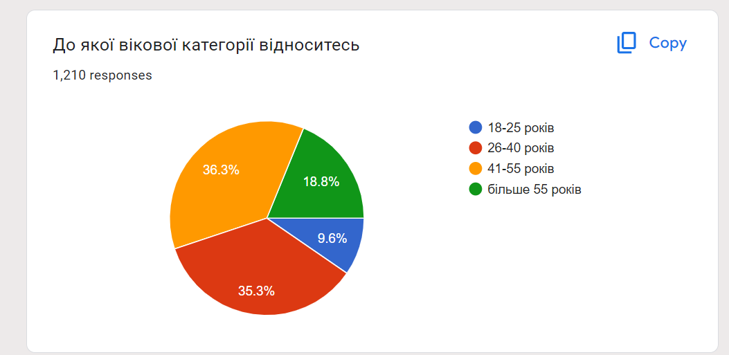 Розподіл за віком у голосуванні за перейменування вулиць у Херсоні 23 — 29 березня 2024 року
