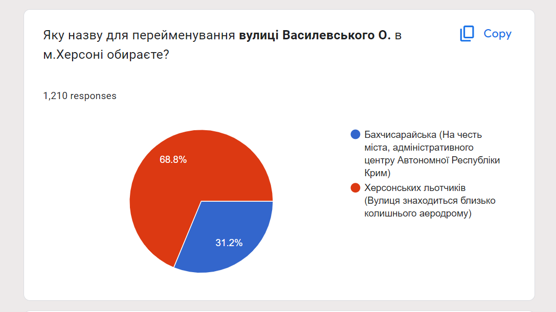 Голосування херсонців за перейменування вулиці