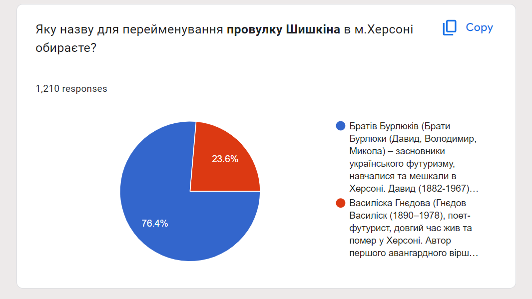 Голосування херсонців за перейменування вулиці