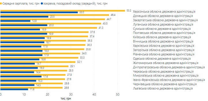 Середня зарплата посадовців обласних державних адміністрацій станом на травень 2024 року