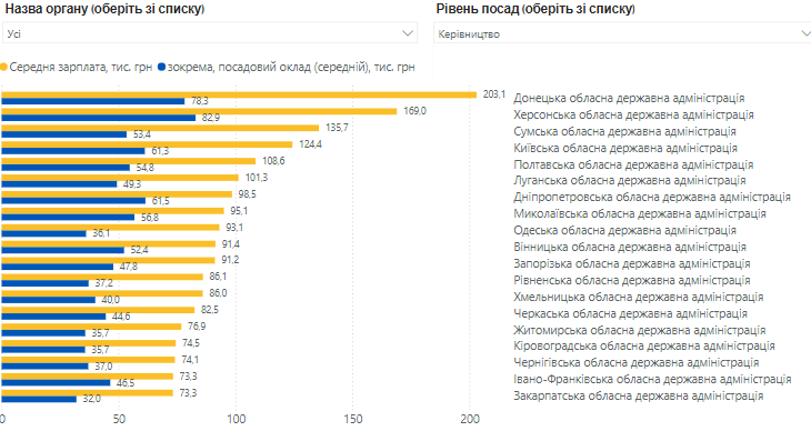 Середня зарплата керівництва обласних державних адміністрацій станом на травень 2024 року