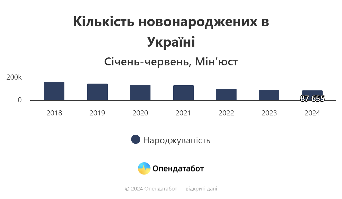 Кількість новонароджених в Україні