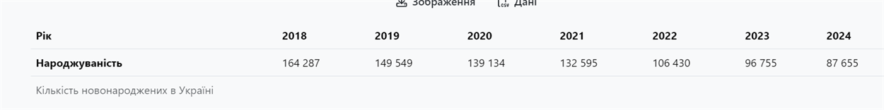 Кількість новонароджених в Україні