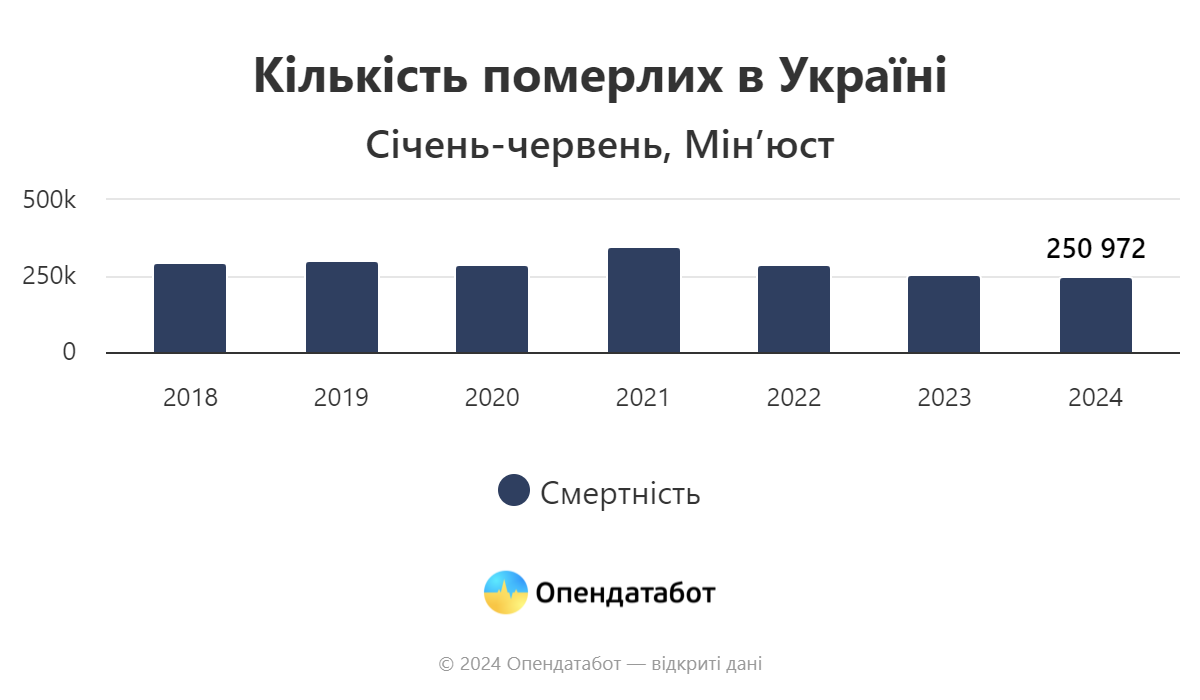 Кількість померлих в Україні