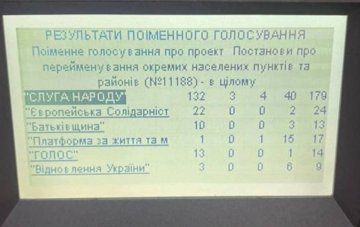 Як голосували нардепи за дерусифікацію