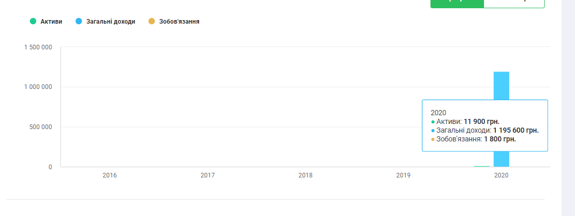 Доходи фонду «Добра справа» у 2020 році