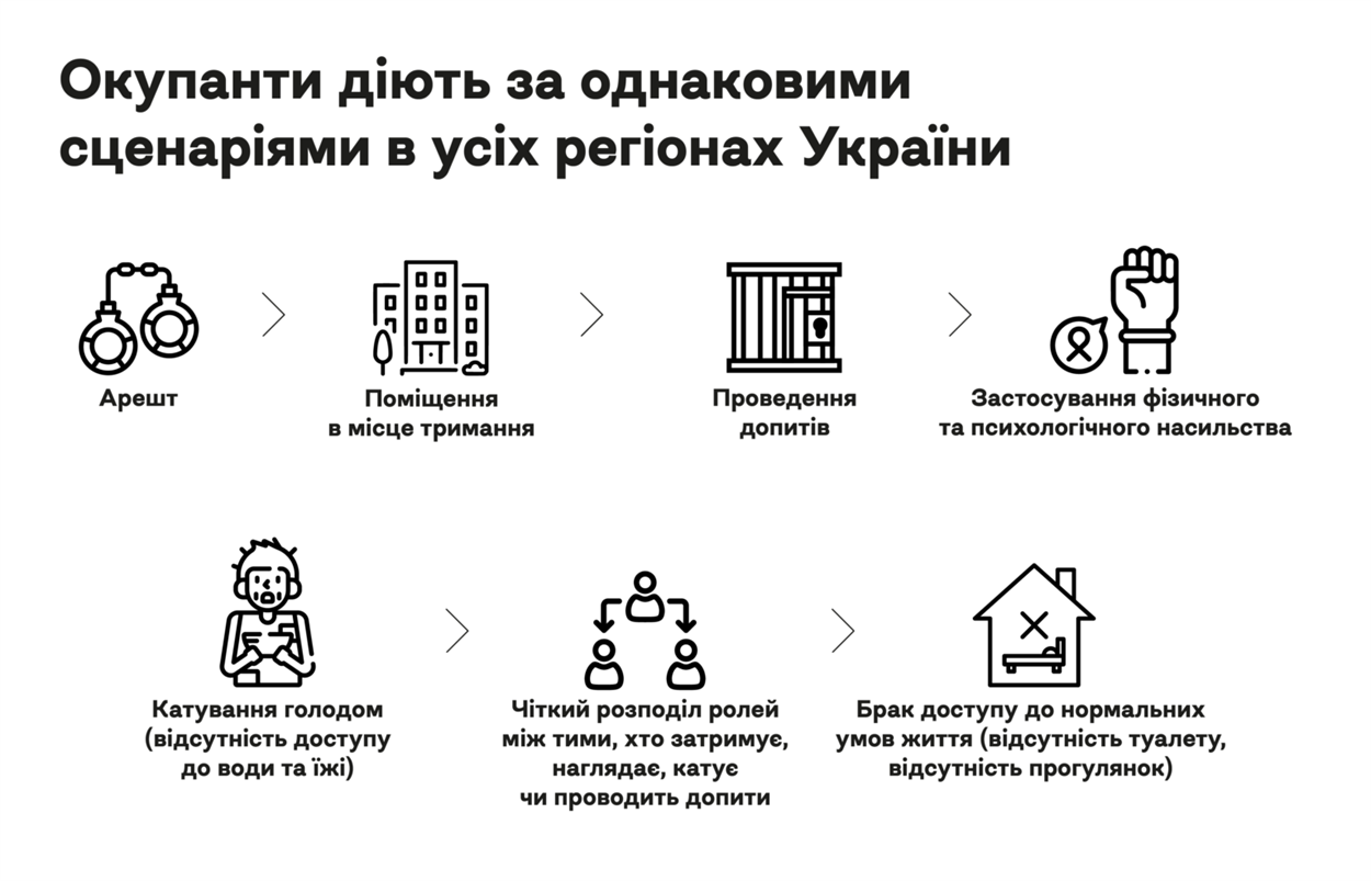 Як діють російські катівні в різних регіонах України.