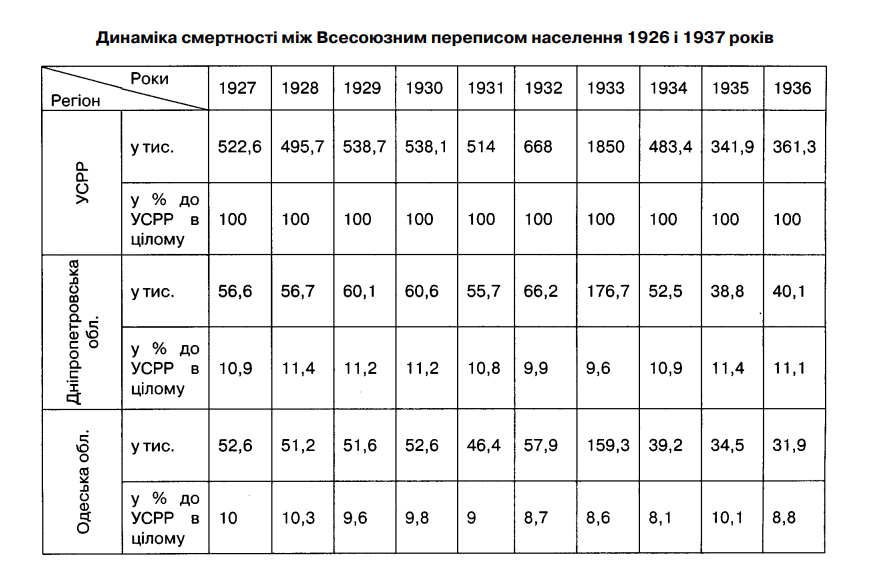 Динаміка смертності між Всесоюзним переписом населення 1926 і 1937 років