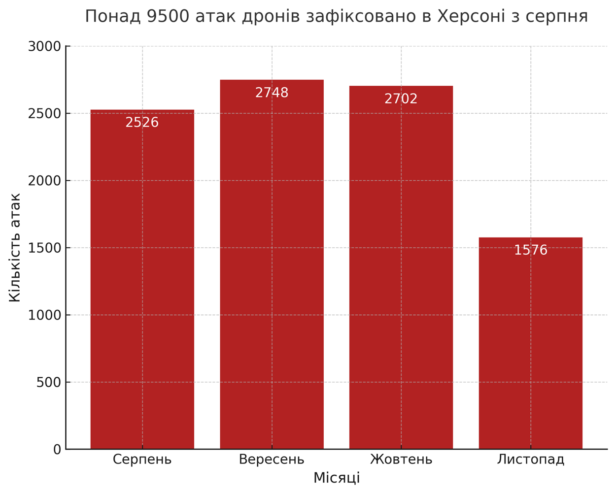 Атаки дронів на Херсон з серпня 2024 року