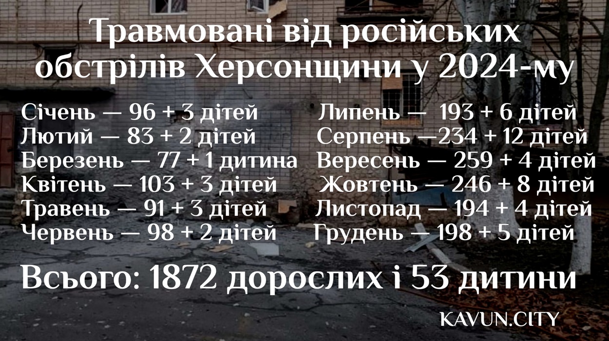 Постраждалі від російських обстрілів Херсонщини за місяцями