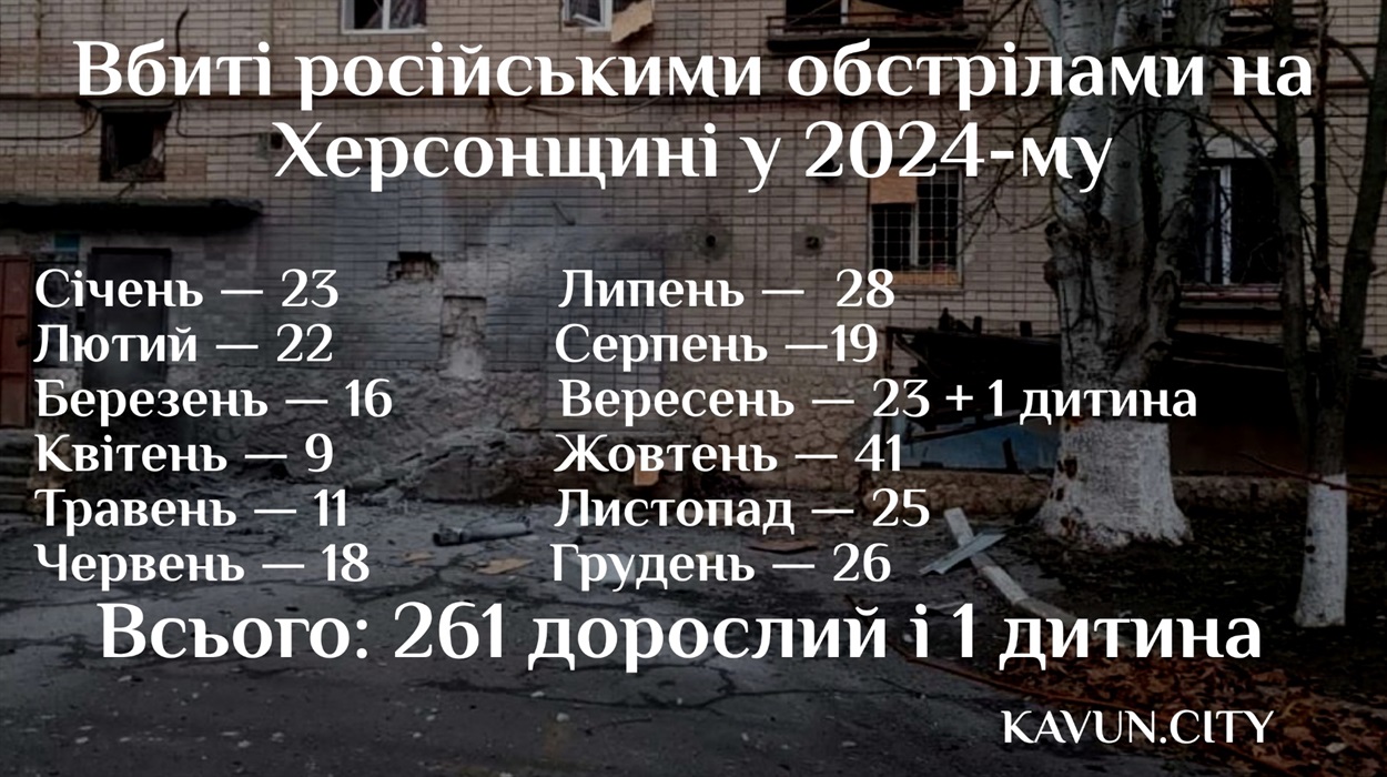 Вбиті російськими обстрілами на Херсонщині у 2024 році