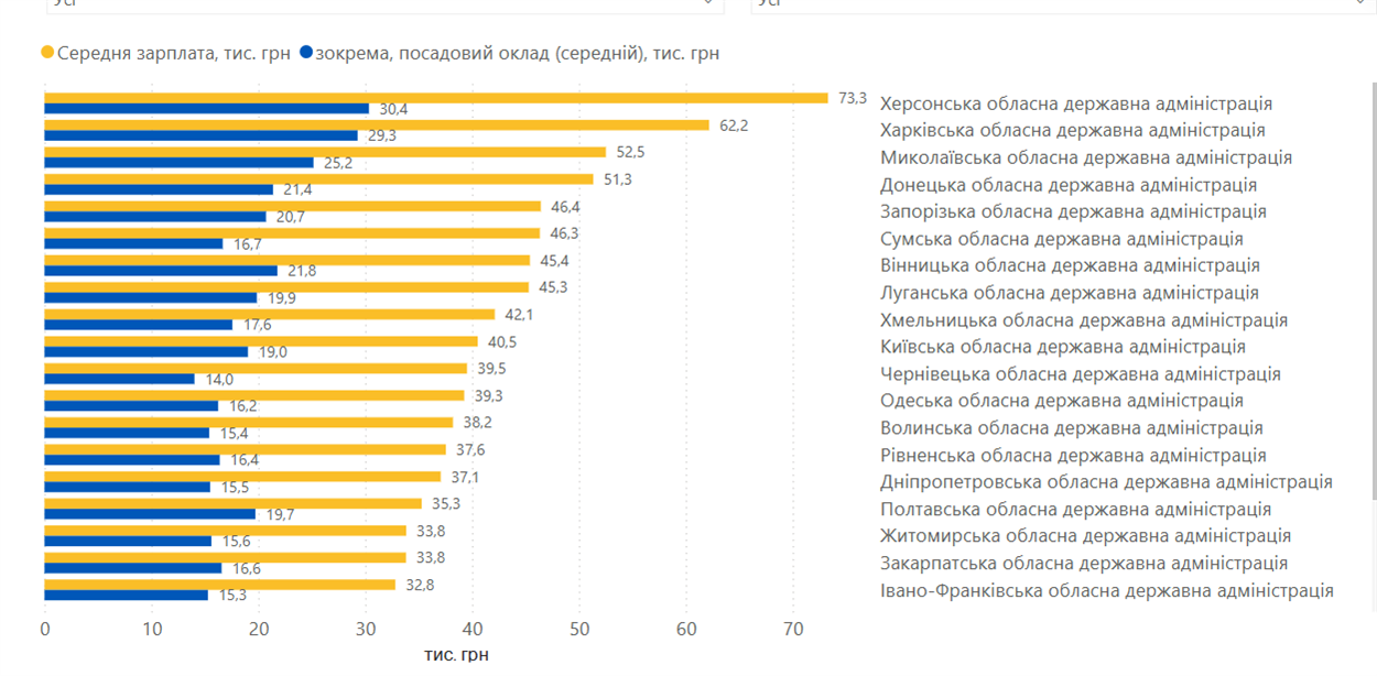 Рейтинг зарплат посадовців ОДА
