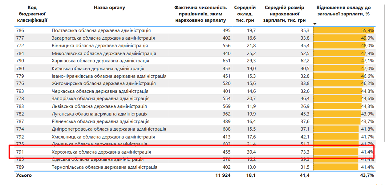 Показники заробітної плати