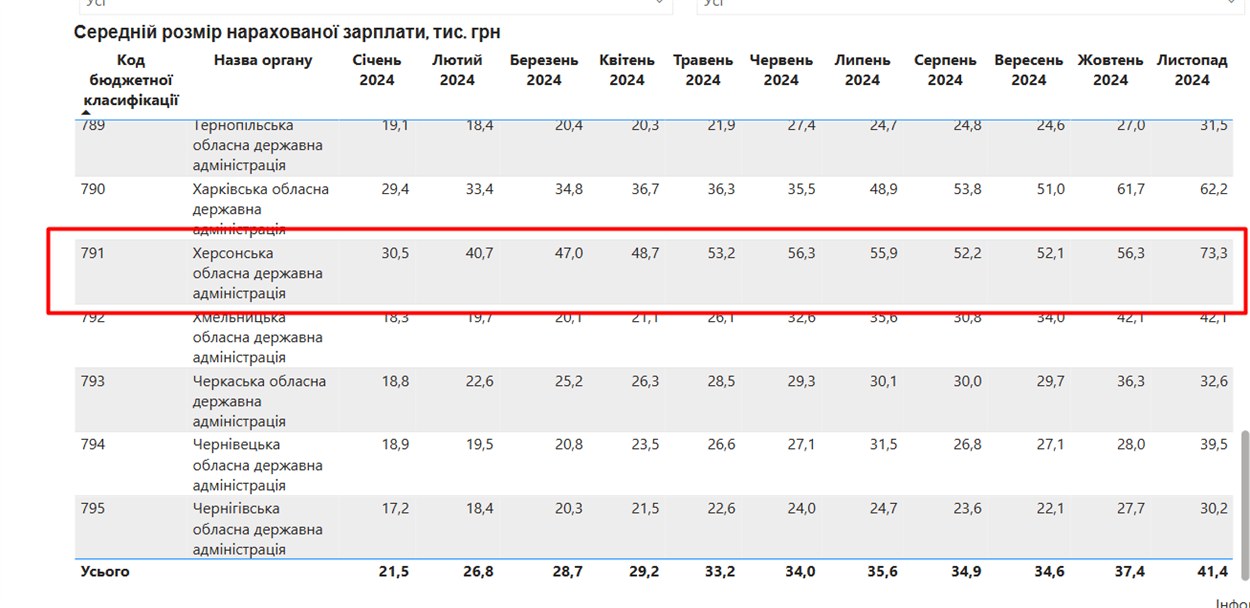 Показники заробітної плати