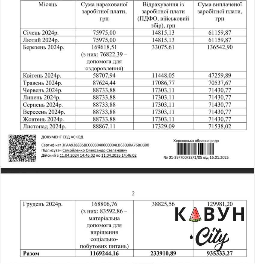 Зарплата Голови Херсонської облради Олександра Самойленка у 2024 році