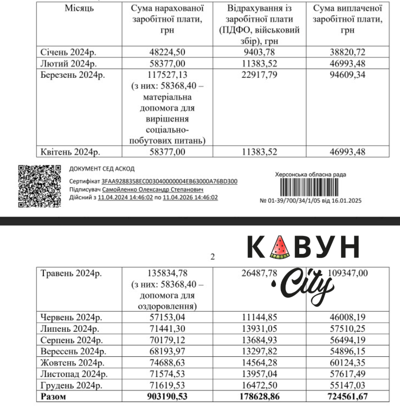 Зарплата Юрія Соболевського у 2024 році