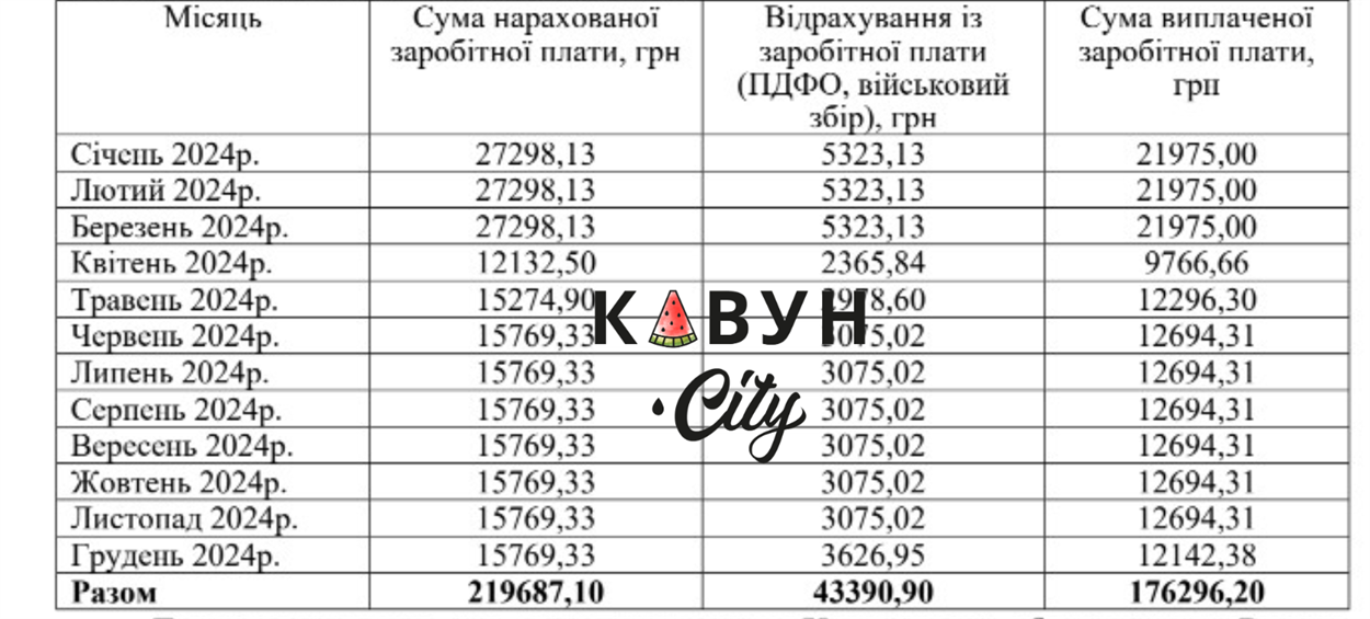 Зарплата Юрія Власова 2024 році