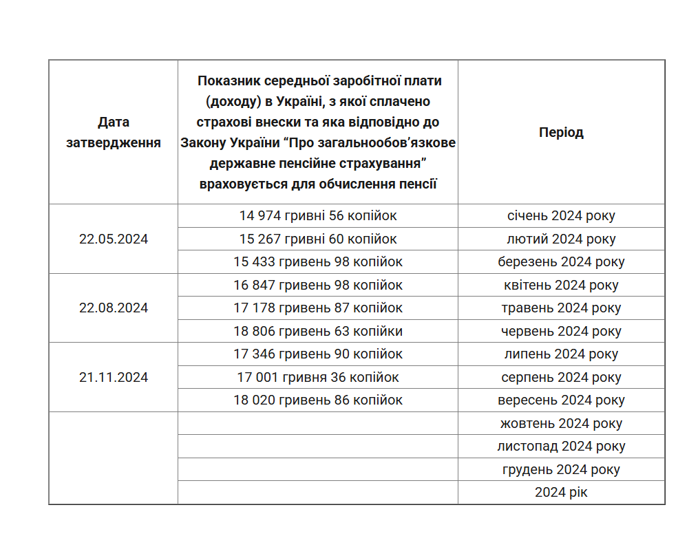 Середня зарплата в Україні, з якої сплачені податки у 2024 році